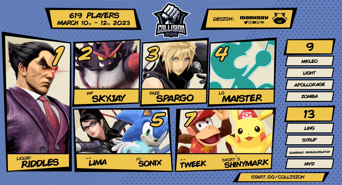 Congrats to our top 8 Ultimate winners and congrats to <a href="/RiddlesMK/">Riddles</a> 🇨🇦 for winning Collision 2023!🏆

🥈🇲🇽 <a href="/Skyjay2301/">Yikes!/Skyjay</a> 
🥉🇲🇽 <a href="/Sparg0ssb/">FaZe Sparg0</a> 
🎖️🇲🇽 <a href="/Maister_SSB/">Maister</a> 
🎖️🇺🇸 <a href="/Limabayo_/">Lima</a> 
🎖️🇩🇴 <a href="/UltimateSonix/">Sonix🇩🇴</a> 
🎖️🇺🇸 <a href="/TweekSsb/">Gavin</a> 
🎖️🇬🇹 <a href="/ShinyMark1/">Oasis | ShinyMark🌙</a>

Credit: <a href="/idarkbay_/">DM | iDarkbay</a> (sick graphic!)
