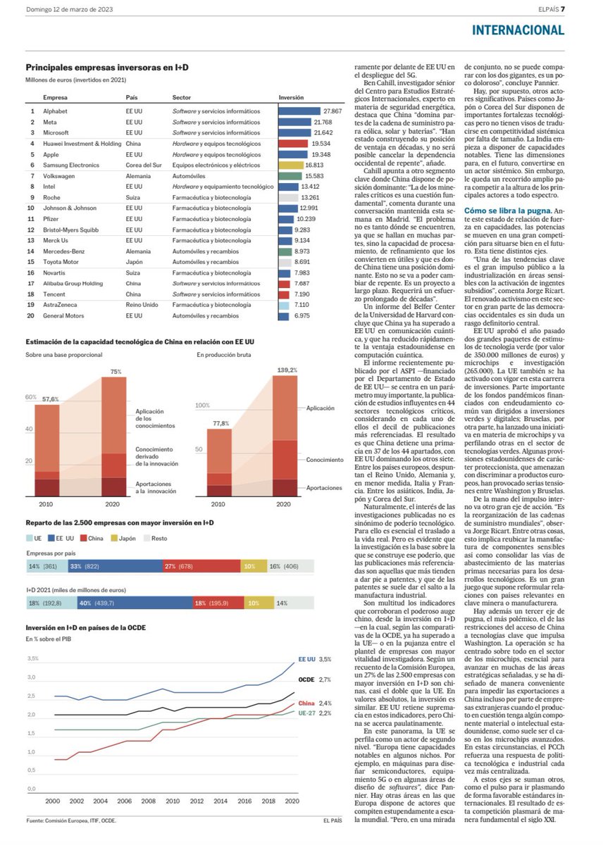 'Radiografía de la carrera tecnológica entre potencias', bon reportatge de A. Rizzi <a href="/el_pais/">EL PAÍS</a> <a href="/XavierFerras/">Xavier Ferràs</a> <a href="/ealmirall/">esteve almirall</a> <a href="/pepmartorell/">Pep Martorell</a> <a href="/ACUPcatalunya/">Associació Catalana d'Universitats Públiques</a> <a href="/PlataformaCTI/">Plataforma CTI</a> <a href="/polmorillas/">Pol Morillas</a> <a href="/CidobBarcelona/">CIDOB (Barcelona Centre for International Affairs)</a> <a href="/IBEI/">Institut Barcelona d'Estudis Internacionals</a> <a href="/DianaMorantR/">Diana Morant</a> <a href="/CienciaGob/">Ministerio de Ciencia, Innovación y Universidades</a> <a href="/iCERCA/">Centres CERCA</a> <a href="/exteriorscat/">Unió Europea i Acció Exterior</a>