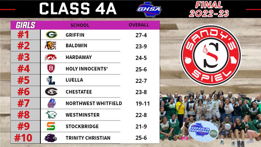 Kyle Sandy (@kylesandy355) on Twitter photo Final 2022-23 <a href="/OfficialGHSA/">GHSA</a> Girls Basketball State Rankings
Class 4A
Polls: sandysspiel.com/final-2022-23-…
<a href="/TonyWatkinsHIES/">Tony Watkins</a> <a href="/bhsbraves/">Baldwin High School</a> <a href="/izzys3rd/">Coach Seticia Smith</a> <a href="/KizziWalker/">Kizzi Walker</a> <a href="/Coach_LBrown/">Coach Brown</a> @CoachArgall <a href="/WestminsterATH/">Westminster Wildcats</a> <a href="/ChestateeSports/">ChestateeAthletics</a> <a href="/TCSAthletics1/">Trinity Christian School Athletics</a> <a href="/NhsBruins/">Northwest Bruins</a> Final 2022-23 <a href="/OfficialGHSA/">GHSA</a> Girls Basketball State Rankings
Class 4A
Polls: sandysspiel.com/final-2022-23-…
<a href="/TonyWatkinsHIES/">Tony Watkins</a> <a href="/bhsbraves/">Baldwin High School</a> <a href="/izzys3rd/">Coach Seticia Smith</a> <a href="/KizziWalker/">Kizzi Walker</a> <a href="/Coach_LBrown/">Coach Brown</a> @CoachArgall <a href="/WestminsterATH/">Westminster Wildcats</a> <a href="/ChestateeSports/">ChestateeAthletics</a> <a href="/TCSAthletics1/">Trinity Christian School Athletics</a> <a href="/NhsBruins/">Northwest Bruins</a>