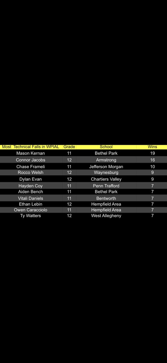 Most Tech Falls in the WPIAL