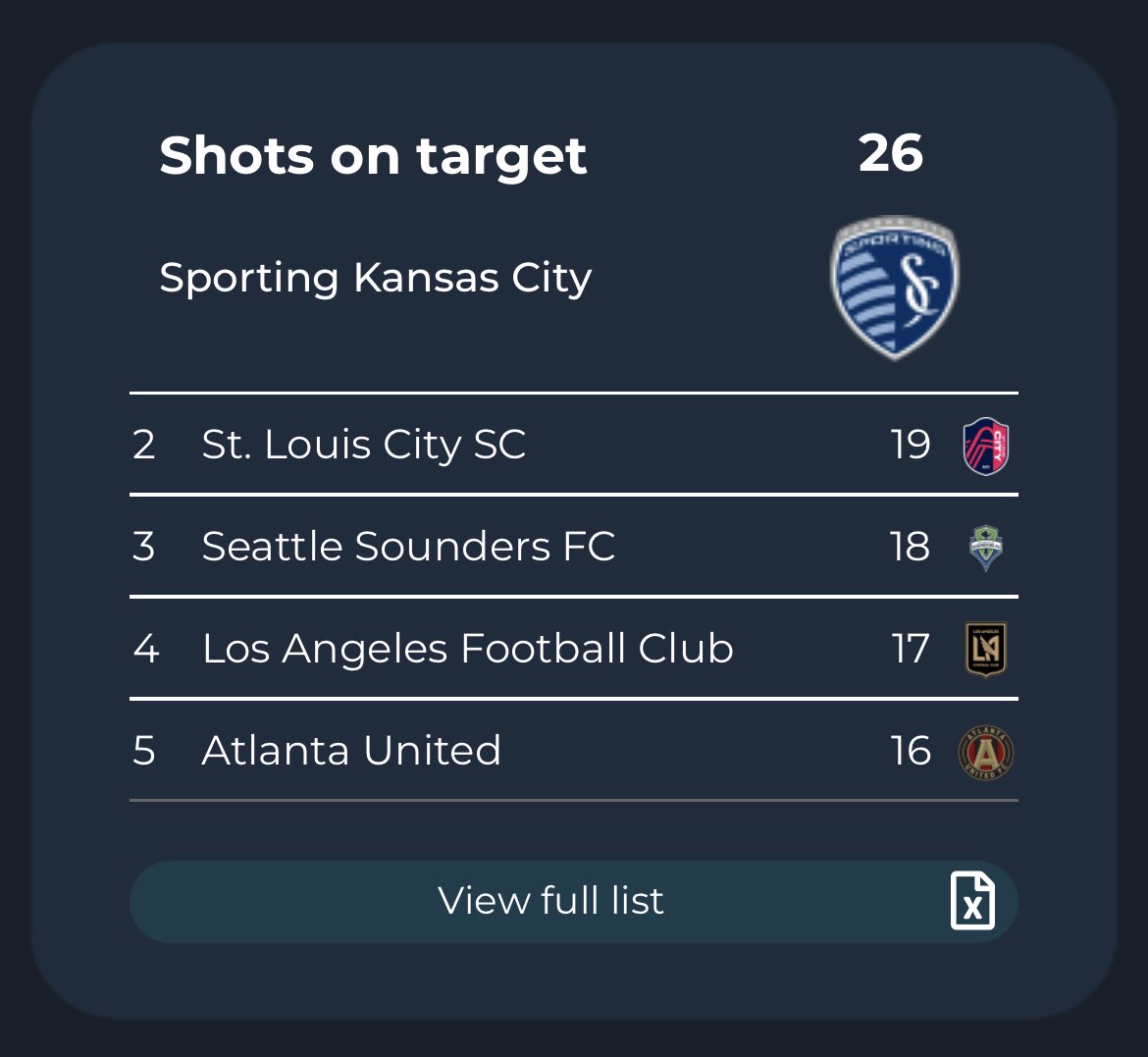 aldocomi's tweet photo. Soccer teams score roughly one-third of their shots on target (SOT).
For instance, in the #PremierLeague they have so far scored 704 goals out of 2253 SOT.
In the #MLS #SportingKC were able to produce 26 shots on target.
They have scored 0 goals so far
π§΅ 1/2
#mlsdata https://t.co/wzlZZJKuuK