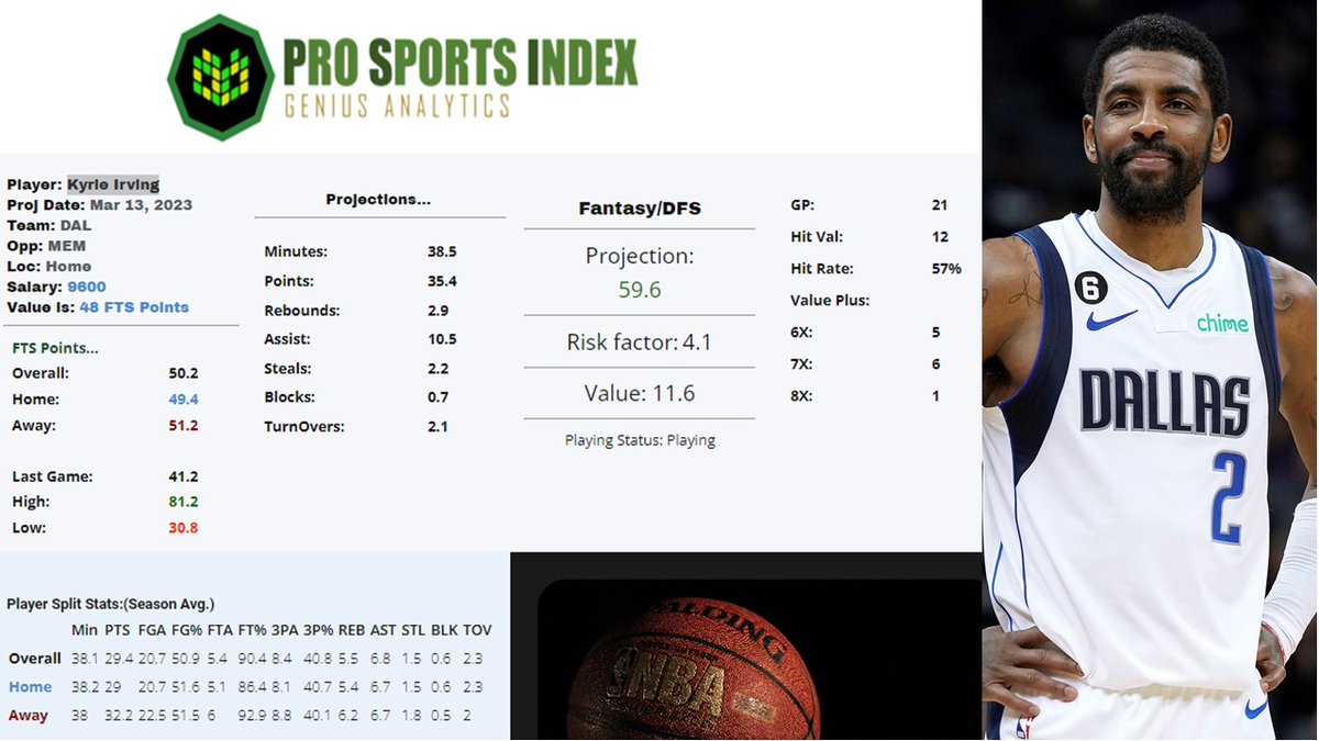 JayPSI1's tweet photo. DFS - TOP Value NBA Plays for March 13th - https://t.co/A7jGmVcleS

"Ky Time"

#Dallas   #Mavs
@dallasmavs

#FanDuel  #DFS  #FantasyBasketball   #NBA  #gamblingtwitter   #NFL  #sports  #Trending 
@KyrieIrving https://t.co/GOZzBpLssi