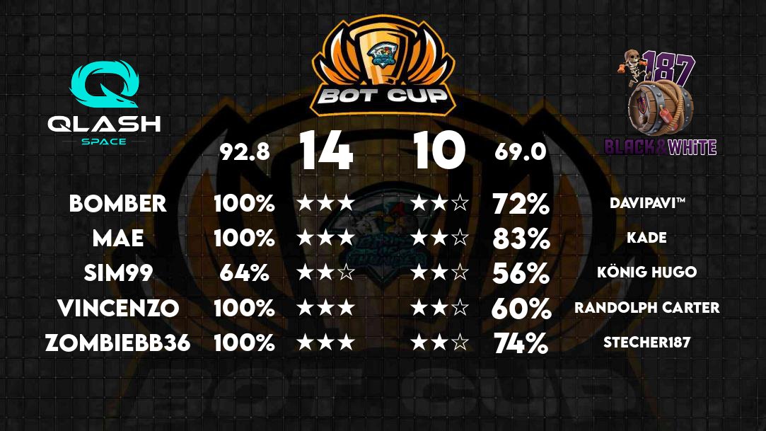SpaceJunk_CoC's tweet photo. Week 3 @BoT_Cup16 🔥🐉
3/3 ✅
GGs @oes_black_white 

Thanks for the stream @Okeanos______ 🇫🇷 &amp; @iapi00 🇮🇹 https://t.co/YkOynZyCBq