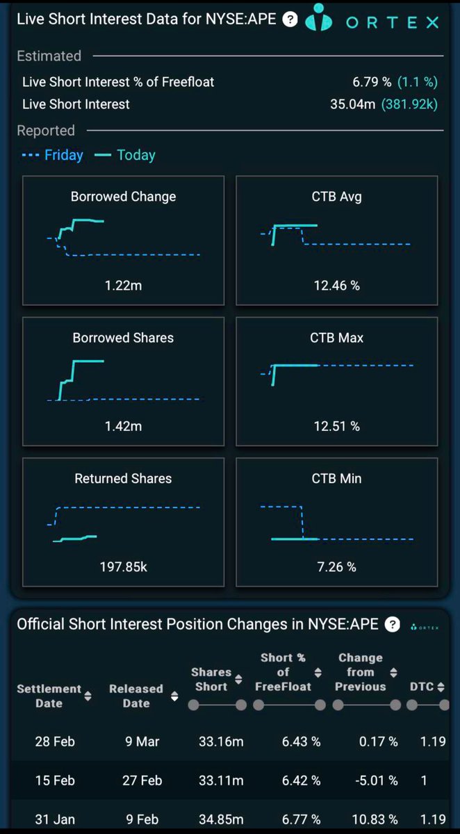 bluesboy77's tweet photo. Ortex update for $AMC &amp; $APE @ 2pm (PDT), 3/13/2023

* 🚨 LAST DAY TO VOTE!  Believe it or not, there are some #AMCStock shareholders that don’t follow the company as closely as us - I know several 🤦🏻.  Remind them to check their email and submit there #AMCvote 

#AMCSTRONG 🚀 https://t.co/OYkTOObQmK
