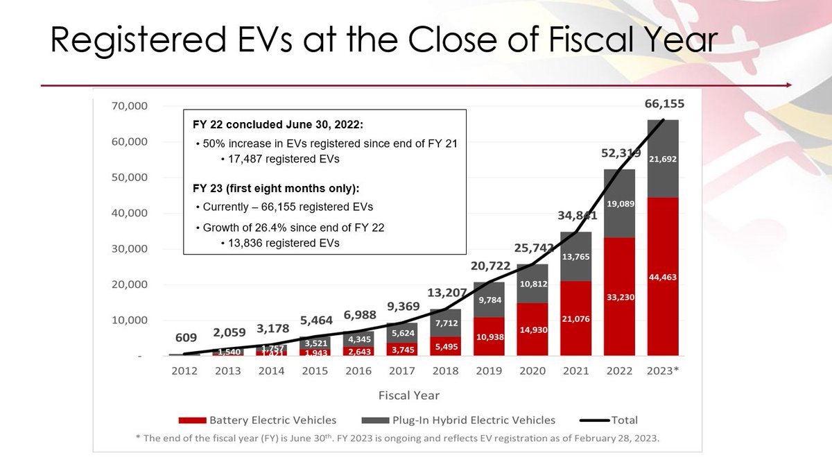 Electric vehicle registrations are rising in Md. - as of last month, we had 66,155 registered. We are preparing for more EVs on the road by increasing the number of chargers across the state. More about our plan: tinyurl.com/MDNEVIPlan #MDOTexperts #MDOTcares