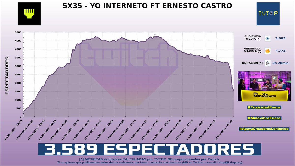 tvtop_es's tweet photo. ¡#YoInterneto 🎙️ HA EMITIDO en #Twitch! Nuestros datos 🧐 :

▶️ ESPECTADORES 👁️ : 3.589
▶️ MINUTO DE ORO 🔥 : 4.772 [21:27h]

#JustChatting https://t.co/igDOJsIdhe