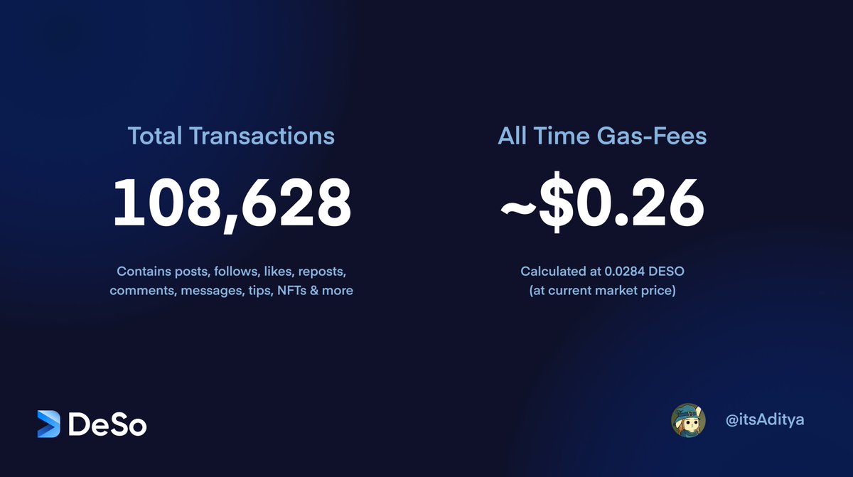 Here at DeSo, we continue to push the boundaries of what's possible with blockchain.

We are taking scalability to a whole new level.

108,628 *on-chain* social transactions for $0.26 🤯