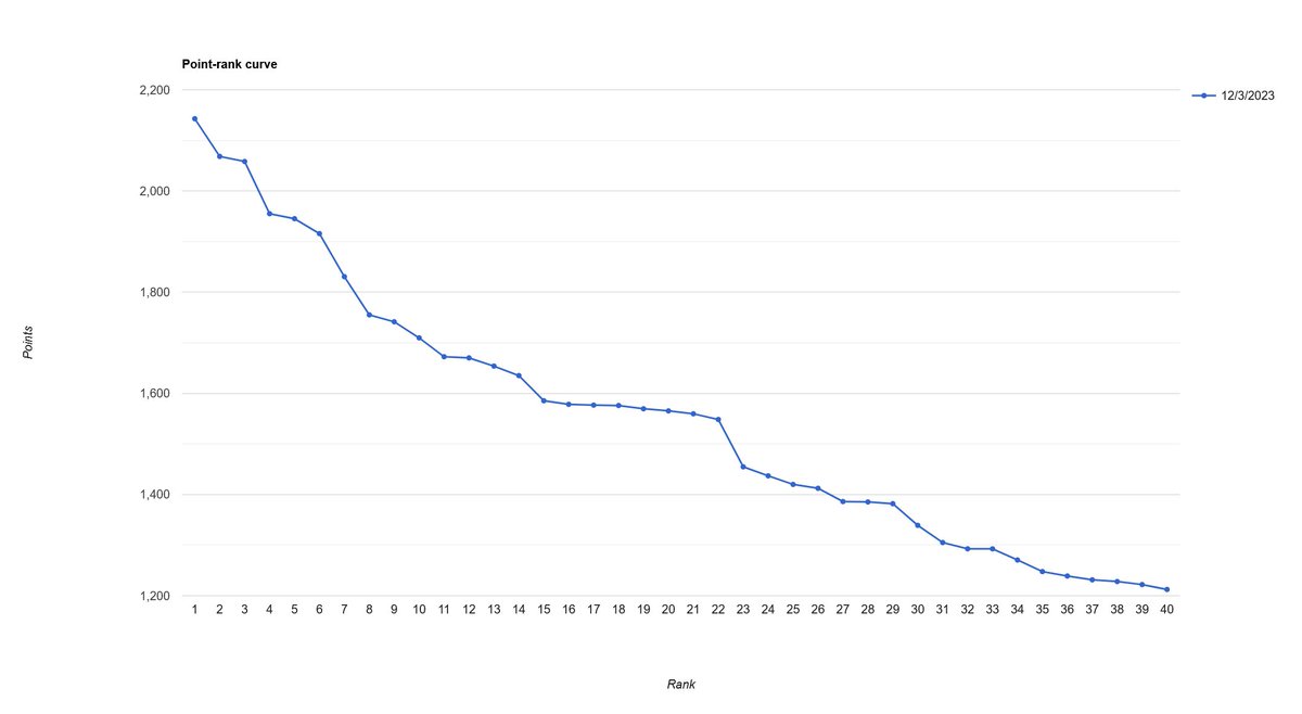 Last week's matches created some noticeable changes in the world ranking. Including:
- Sweden retakes 4th place
- Netherlands 20th to 15th
- Greece 36th to 33rd
There is VERY little between between 15th and 22nd. You can see the plateau in a line chart!
HandballRanking.com