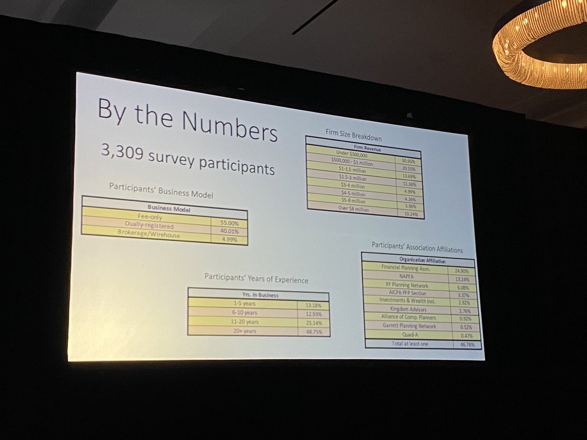 ianmckennaftrc's tweet image. &amp;amp; Now 🥁🥁🥁the results of the @BobVeres &amp;amp; @FinTechie #AdvisorSoftware survey #AdviceTech this is who takes part. #T32023
