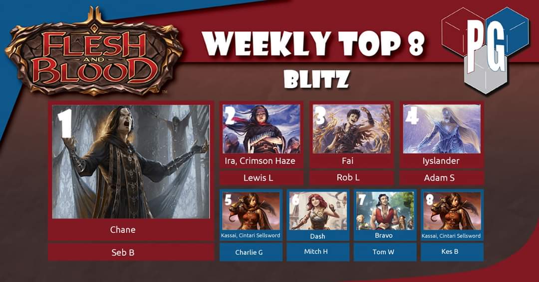 🔥 Flesh &amp; Blood meta watch 🔥

Another excellent Armoury event this evening saw Seb take the victory after piloting Chane to perfection! 👏

7 different heroes in the top 8 just show how truly diverse and balanced this game is 😍

Join us every Monday evening to get involved! 😁
