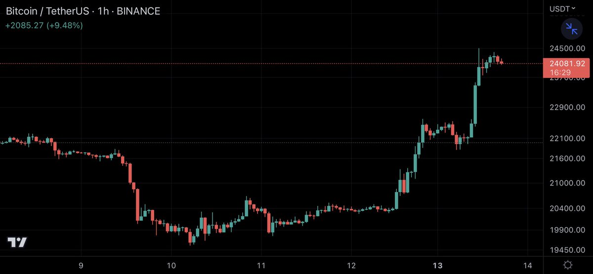 Blockchain Daily on Twitter "Bitcoin Price Exceeds 24,000, Up +9.6