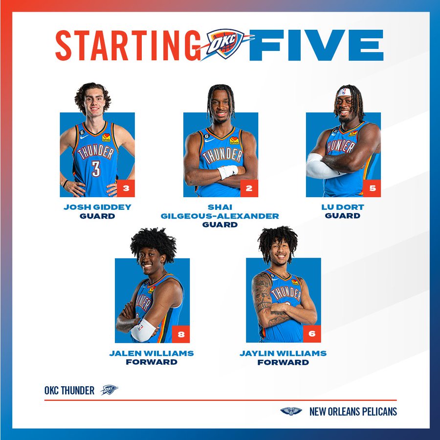 BrandonRahbar's tweet photo. Oklahoma's NBA team is younger than Oklahoma's NCAA Tourney team.

OKC Thunder starters
SGA: 24
Dort: 23
Giddey: 20
JDub: 21
JWill: 20
Average: 21.6

ORU Golden Eagles starters
Connor Vanover: 23
Max Abmas: 21
Carlos Jurgens: 24
Issac McBride: 22
Kareem Thompson: 22
Average: 22.4 https://t.co/FY2dSWXPe7