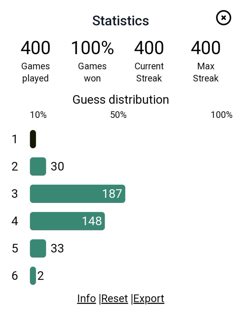 rockandrollerbo's tweet photo. 400 games in a row, 400 correct. @nerdlegame do I win a prize? 🤣 https://t.co/TeVnX4QkTb