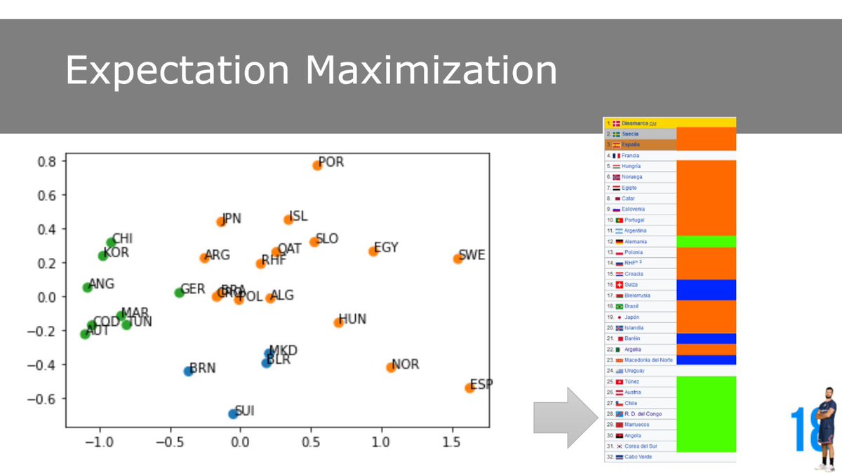 Yusepozuelo99's tweet photo. Buena tarde de exposiciones con nuestros alumnos de sus trabajos de la Asignatura Desarrollo de Sistemas Inteligentes del Master @esiuclm 

Clustering realizados con datos reales del Mundial de Balonmano Egipto 2021, resolviendo los problemas encontrados y aplicando lo aprendido! https://t.co/a5x5UdSMTD