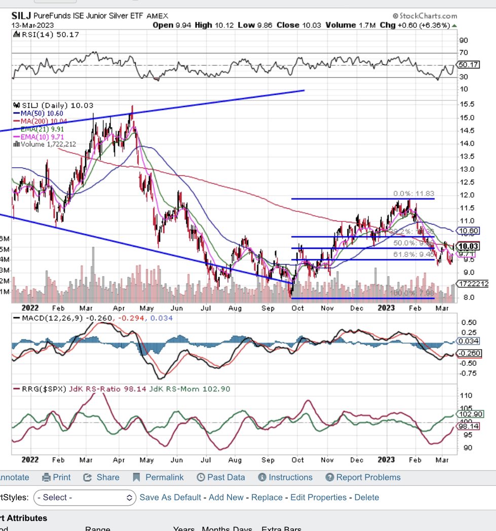 LeaderInvestor's tweet photo. Looks like $GDX $SIL $SILJ  $GDXJ complex completed a 3-3-5 Flat correction &amp; has a potential breakaway gap up.  Also coming up through 200 day. https://t.co/pXIgqdKhcE