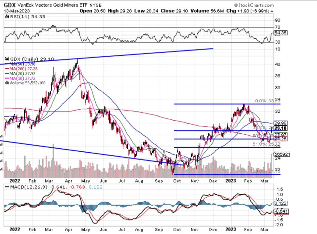 LeaderInvestor's tweet photo. Looks like $GDX $SIL $SILJ  $GDXJ complex completed a 3-3-5 Flat correction &amp; has a potential breakaway gap up.  Also coming up through 200 day. https://t.co/pXIgqdKhcE