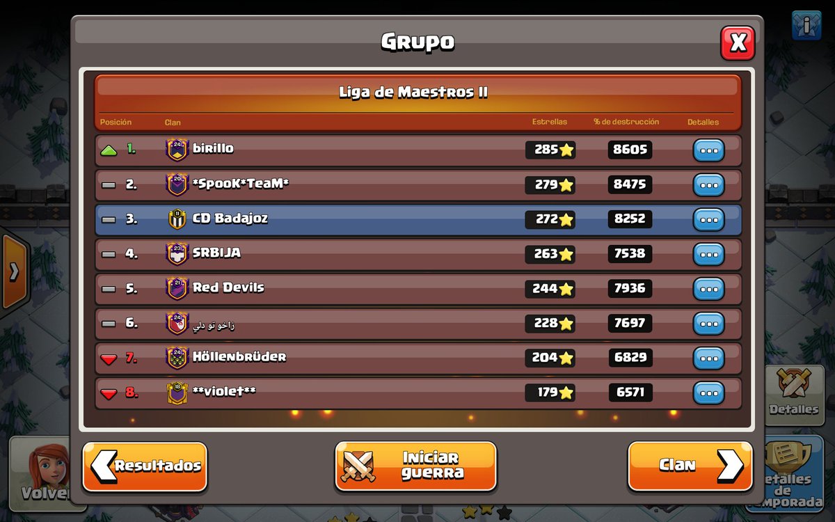 CoC_CDBadajoz's tweet photo. Liga de guerras marzo:
🥉 posición en Liga de Maestros II.
Balance de guerras: 5 ✅ y 2 ❌.
272 ⭐ y 8252 %.
Liga muy peleada hasta el último día con aldeas inferiores, orgullosos de la lucha 💪. https://t.co/FHIav2xZqI
