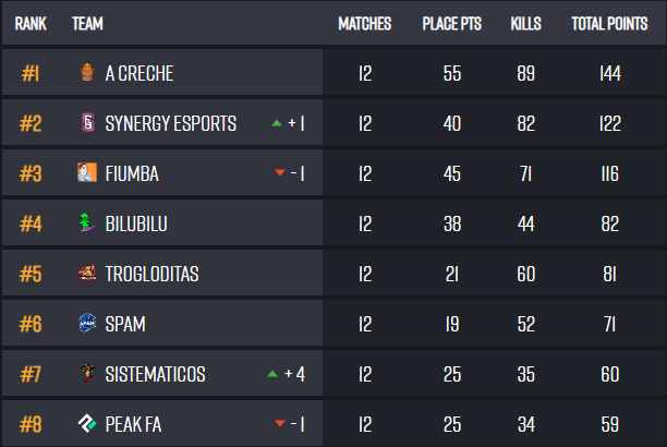 Nos classificamos em #5 lugar para a final da PAS 1 contra os 8 melhores times do NA.

Jogaremos um total de 15 games nos dias 24, 25 e 26 de março.

Contamos com seu apoio, e iremos em busca de uma dessas 3 vagas para a PGS 1.

#GoTROG