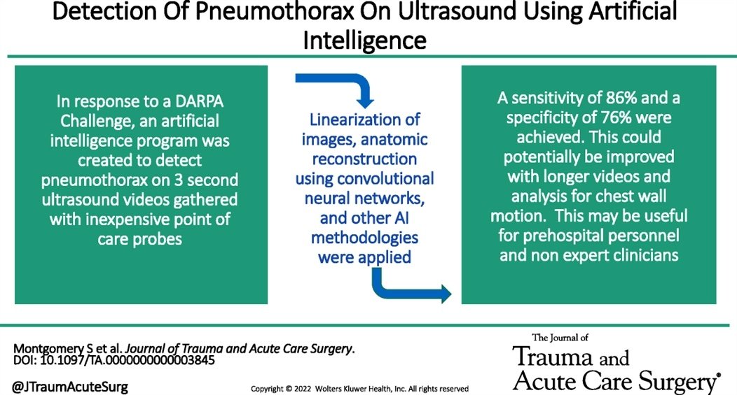 We developed an artificial intelligence system to identify ribs and pleura and determine if a pneumothorax is present on point of care ultrasound. @seanmd01 #JoTACS #TraumaSurg #SurgTwitter #MedEd #SoMe4Surgery #MedTwitter #MedStudent journals.lww.com/jtrauma/Fullte…