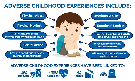About 61% of adults report they have experienced a type of ACE before age 18. ACEs can have lasting, adverse effects on health, well-being, and life opportunities. Preventing ACEs could reduce many health issues along with lifelong adversities. #childrencanthrive <a href="/iwu_earlychild/">iwu_earlychildhood</a>