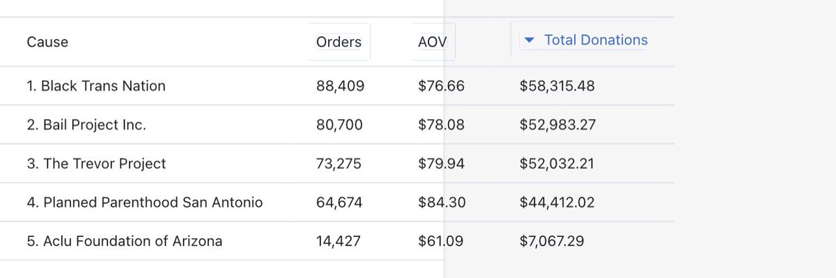 <a href="/mandylorian/">The Cajun Pagan</a> Hi! You can see where we donate on every listing, before you order. We are proudly pro-queer, pro-supporting marginalized communities,pro- women, pro- women’s health  (abortion is healthcare) and are happy to share we have donated SO MUCH money. ✌🏻