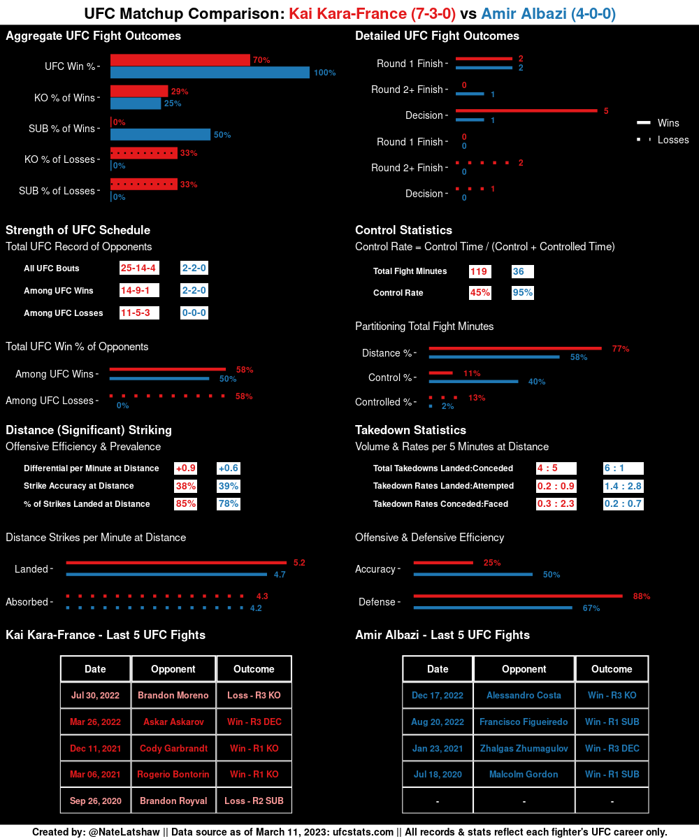 MMA Stats Bot 🤖 tweet media