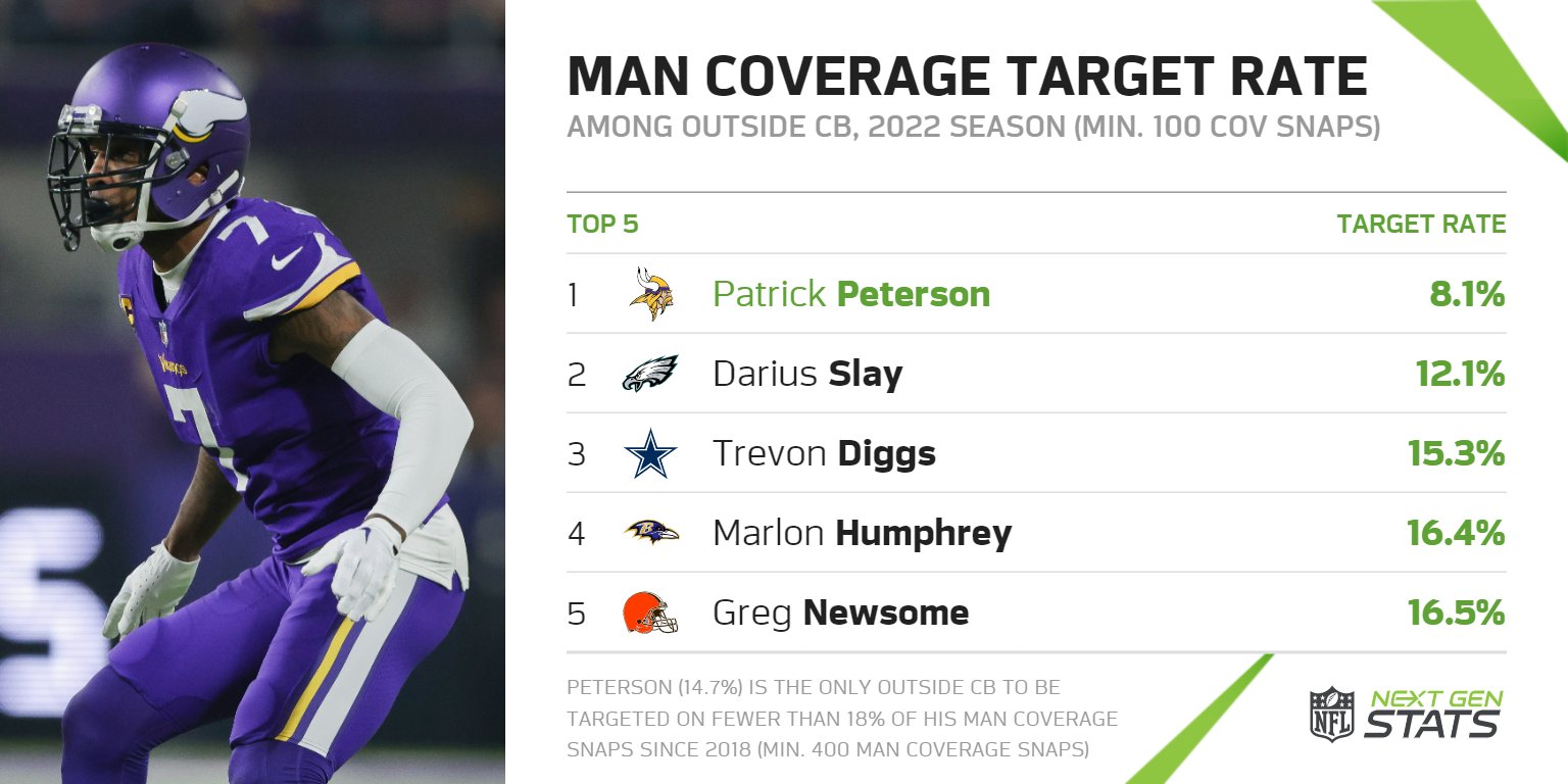 Next Gen Stats on Twitter "Patrick Peterson was targeted just 9 times