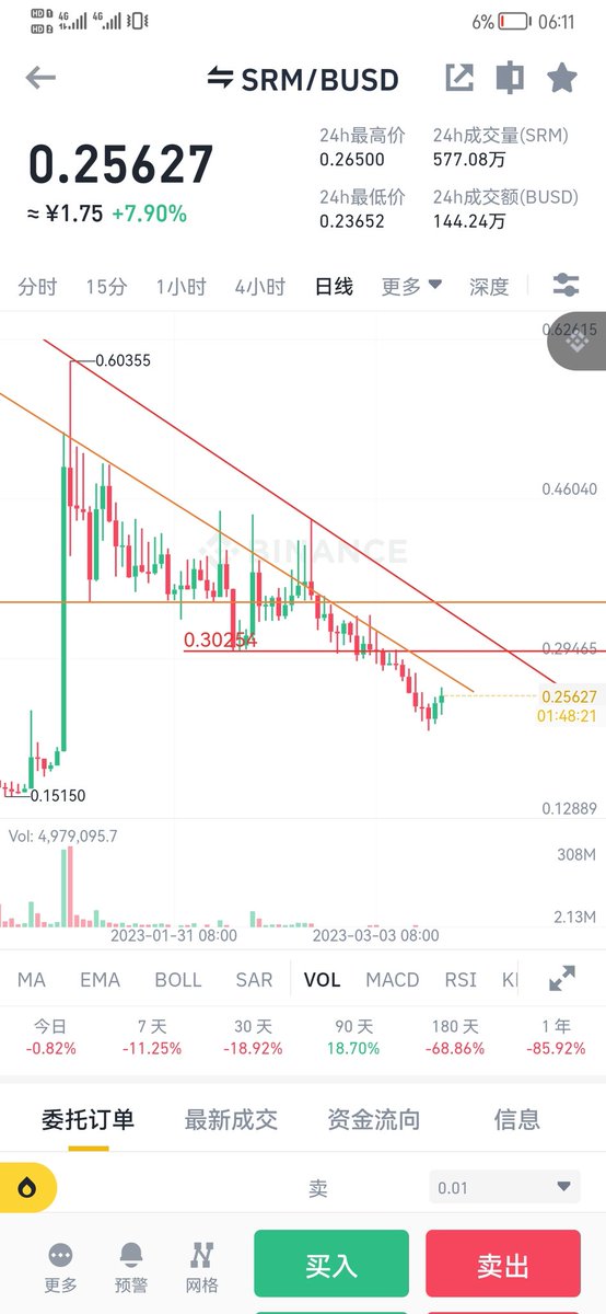 Latend523's tweet photo. 虽然是破产版块的，但是很明显，狗庄已经在准备发利好了 $SRM https://t.co/Znk39gtOVU