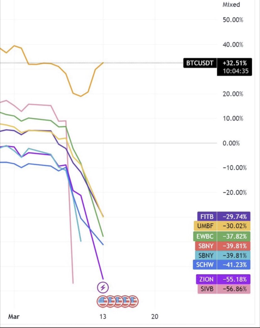 #Bitcoin is the inverse of banks