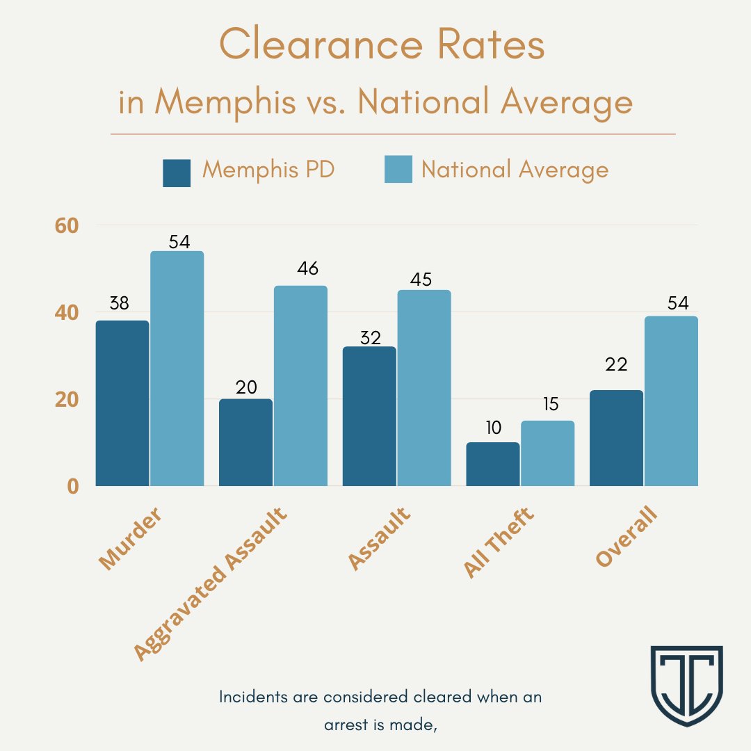 Of the 99,656 offenses reported to TBI by the Memphis Police Department, 21,889 were cleared. That means that about one-fifth of reported crimes in Memphis end with an arrest, well below the national average of 54%.
