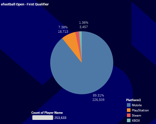 efootballStats's tweet photo. Updated stats in the efootball Open Round 2, these are global numbers considering all regions.
Clearly Mobile is wining...
#efootball2023 #eFootballChampionshipPro #efootball2023mobile 

thanks @E_footballeur for spotting the issue (again). https://t.co/emH6R53wlk