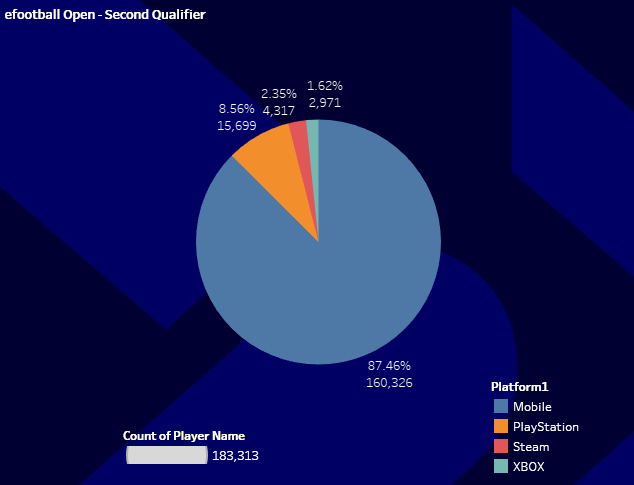 efootballStats's tweet photo. Updated stats in the efootball Open Round 2, these are global numbers considering all regions.
Clearly Mobile is wining...
#efootball2023 #eFootballChampionshipPro #efootball2023mobile 

thanks @E_footballeur for spotting the issue (again). https://t.co/emH6R53wlk
