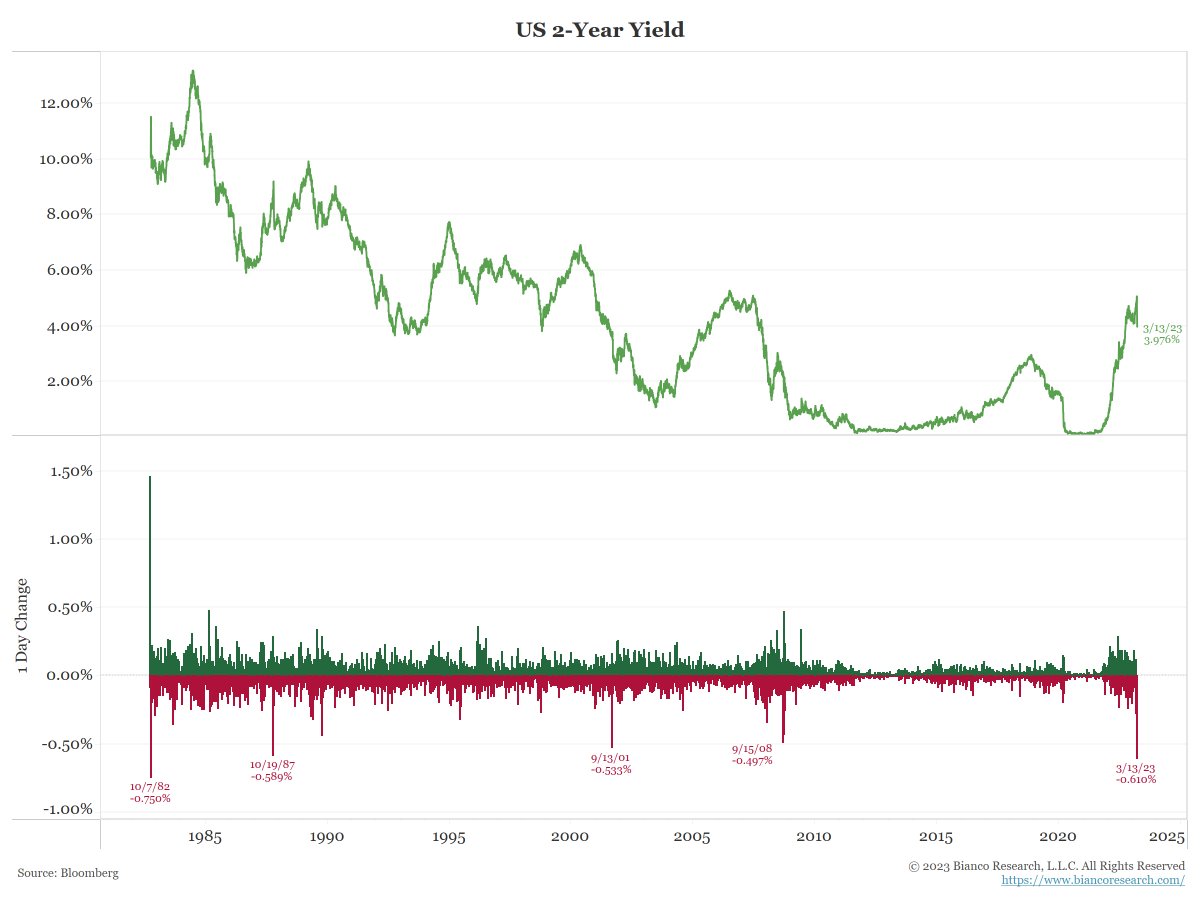 Today the 2-year note yield declined 61 bps. This was the biggest one-day decline since Oct 1, 1982 (the first discount rate cut following the Sept 1981 all-time peak in yields).

To emphasize, today's decline in the 2-year was larger than any one day seen during the 2007 - 2009