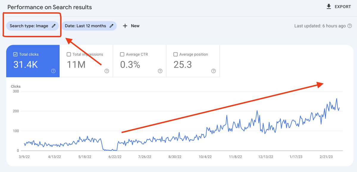 jaredbauman's tweet photo. Nearing 2 years since we started replacing stock images with unique images that we took on this site...

We've replaced ALL of the stock images with our own.

Nearing 300 clicks per day from Search! And, think about all the other benefits we're getting from custom imagery. https://t.co/5ERW7TvvC0
