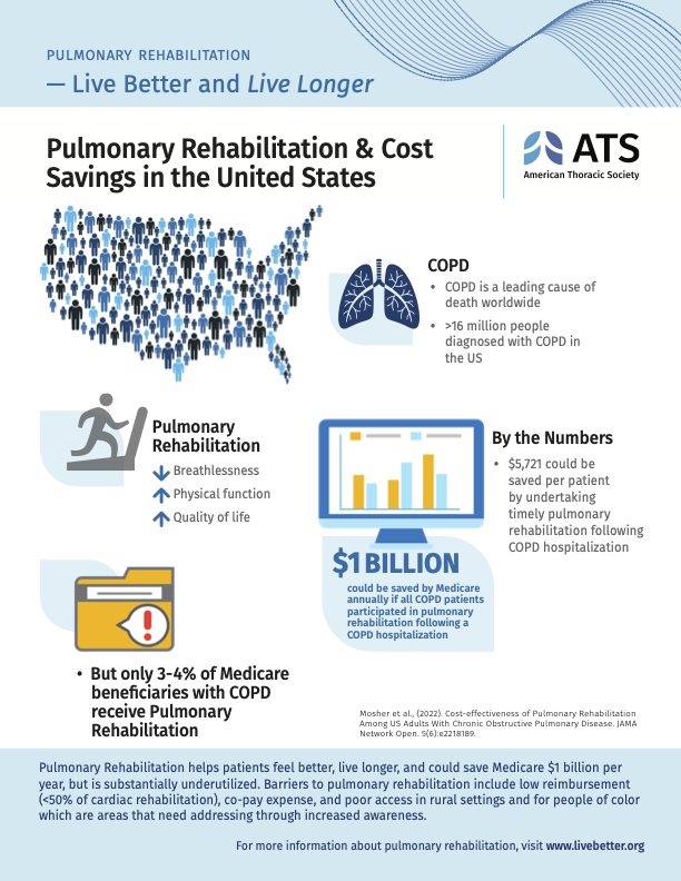 Happy Pulmonary Rehabilitation Week!

We are proud to join the American Thoracic Society in their efforts to improve Pulmonary Rehabilitation (PR) awareness, access, and reimbursement in patients with chronic respiratory disease.

#PulmonaryRehabilitationMatters #ATS #PRweek2023