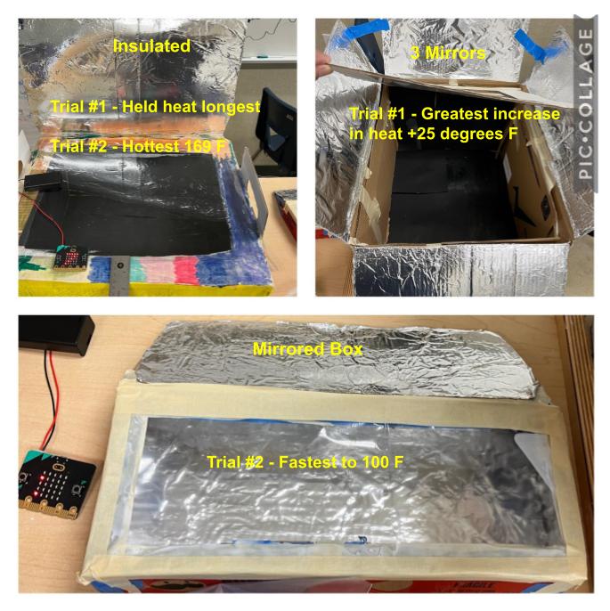 Energy Unit: Solar Ovens. Insulated holds heat best. 3 mirrors = greatest increase in temp. Smaller reflective box = fastest to 100 F. Data sent via #Microbit radio feature.  #6thchat #scitlap @Hopetechschool