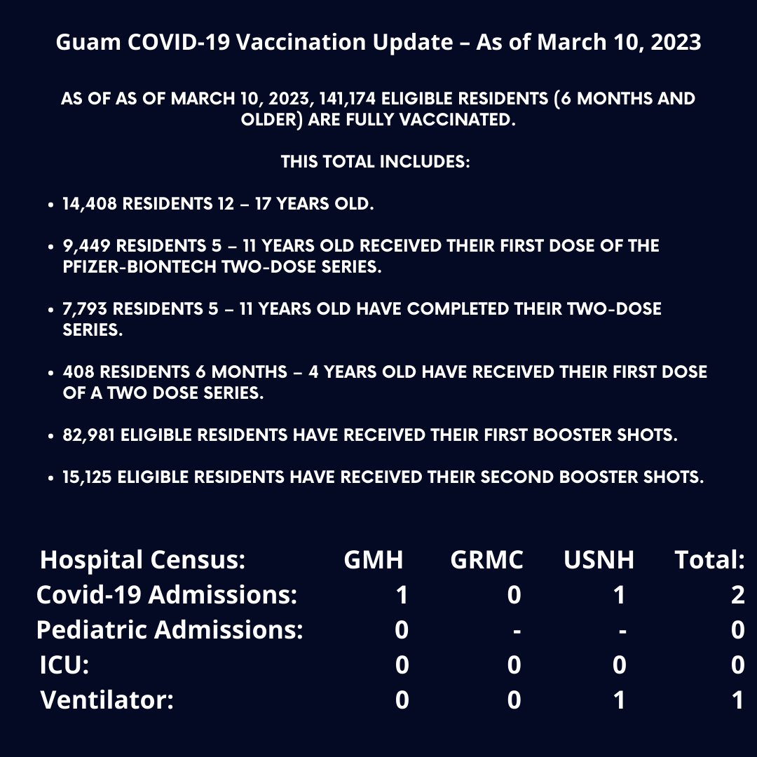 GuamRecovery's tweet photo. DPHSS reported 27 new cases of COVID-19 from 672 specimens. There have been a total of 61,061 officially reported cases, 415 deaths, 47 cases in active isolation, and 60,599 not in active isolation. 2 Hospitalized for COVID-19. https://t.co/VgKNjg2pH3
#Guam #COVID19 #Updates https://t.co/SDldI1HrE1