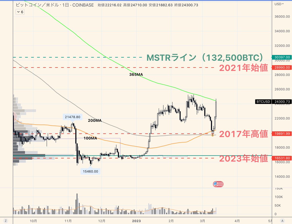 ビットコイン365MAにタッチした。前回何度も敗れた25,000ドルこなせるんですかね？