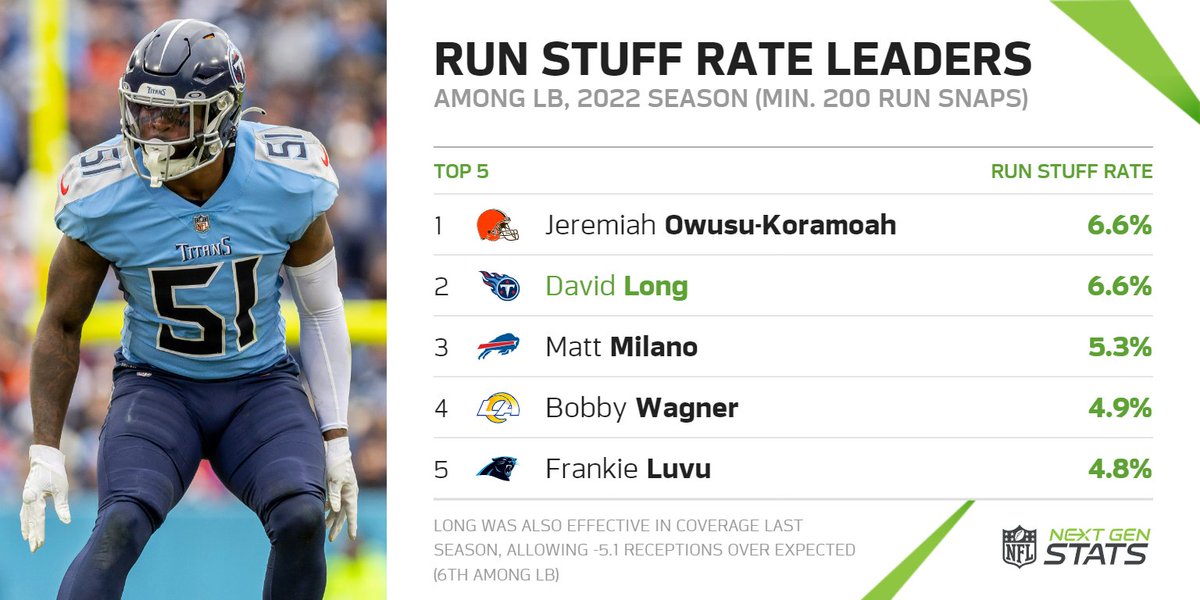 NextGenStats's tweet photo. David Long tackled opposing ball carriers for a loss or no gain on 6.6% of his run defense snaps last season, the 2nd-highest run stuff rate in the NFL (min. 200 run snaps).

Long also was effective in coverage, allowing -5.1 receptions over expected (6th among LB).

#FinsUp https://t.co/ABu6Ttv9rS