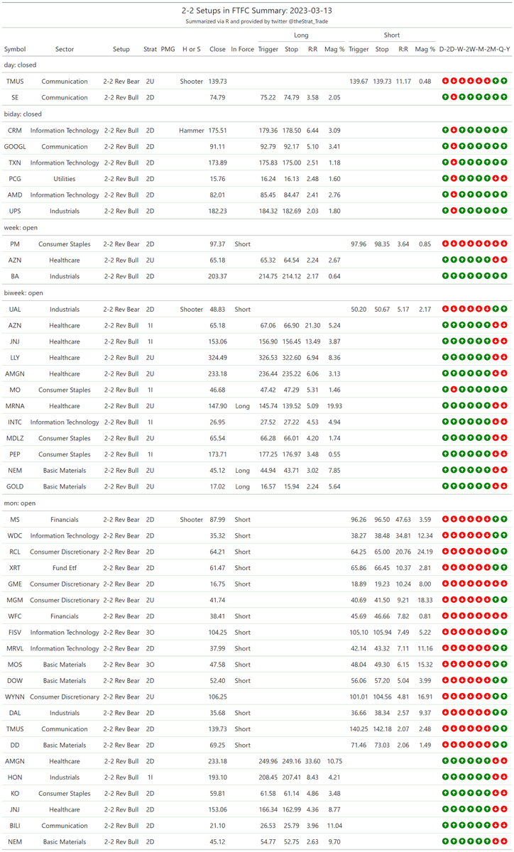 thestrat_trade's tweet photo. #SetupsInFTFC
Split into two tables (2-2 reversals + everything else)
#TheStrat #TradingWithR
Posted directly from R https://t.co/pkipfzcjGi