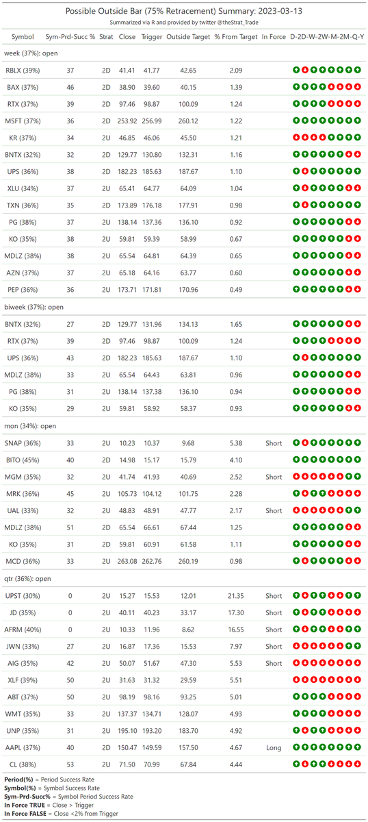 thestrat_trade's tweet photo. #HammerShooterScan
Look for setups back into FTFC

#PMGScan
Good to keep in mind

#PossibleOutsideBarScan
I screen for 75% retracements, higher prob of going outside (probabilities included)

#TheStrat #TradingWithR

Posted directly from R https://t.co/5bTRVJSOeo