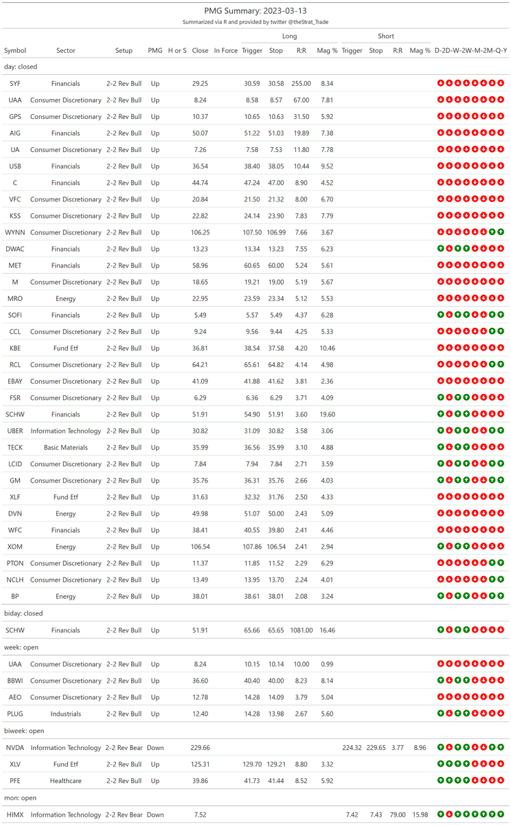 thestrat_trade's tweet photo. #HammerShooterScan
Look for setups back into FTFC

#PMGScan
Good to keep in mind

#PossibleOutsideBarScan
I screen for 75% retracements, higher prob of going outside (probabilities included)

#TheStrat #TradingWithR

Posted directly from R https://t.co/5bTRVJSOeo