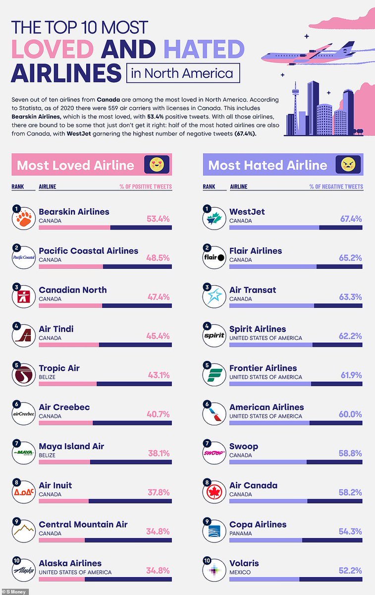 TheNorskaPaul's tweet photo. The most loved & hated major airlines in the world revealed.😳
A study of tweets that mention airlines using an AI 'sentiment tool' to analyse the text in thousands of posts and assign a score to them was undertaken in December 2022 by #SMoney https://t.co/qRWlrmXMmT