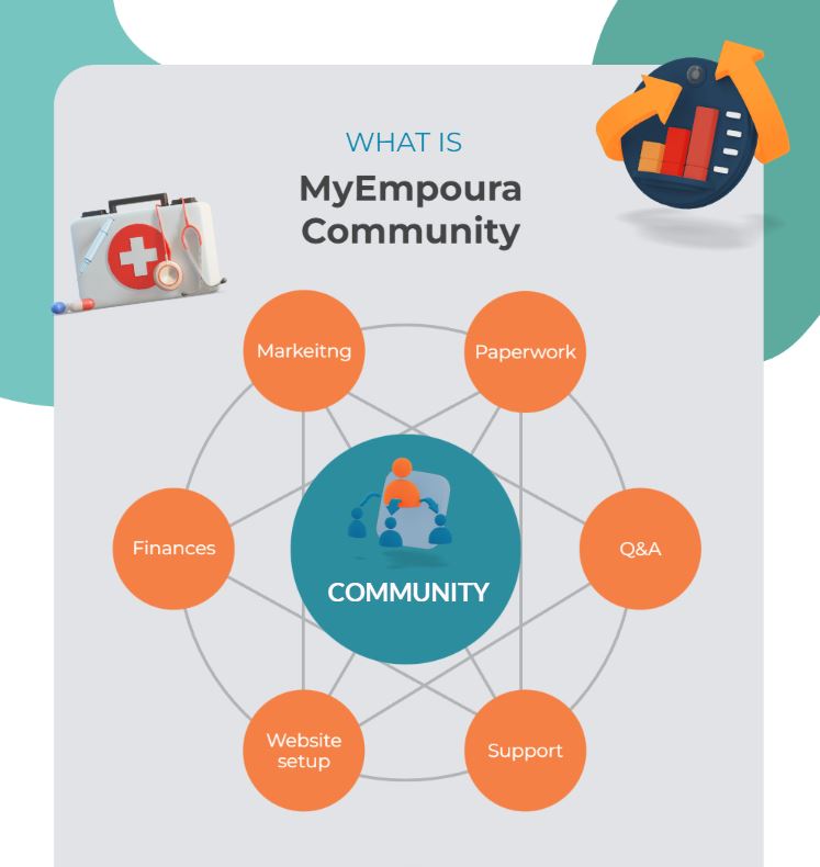 Nurses! Don't miss your chance to start your own business! Get step-by-step instructions on becoming a nurse entrepreneur from practicing experts. Join MyEmpoura today and get access to a loving and supporting nurses' community! community.myempoura.com/about #entrepreneur #nurses