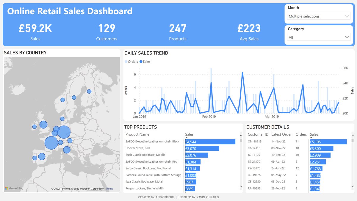 Another day, another #PowerBI dashboard. In my experience, the best way to learn is to practice. Take inspiration from others and see if you can make it work while only looking at the image.

This online retails sales dashboard is inspired by <a href="/Kavin_g_K/">Kavin Kumar G</a>.
novypro.com/project/retail…