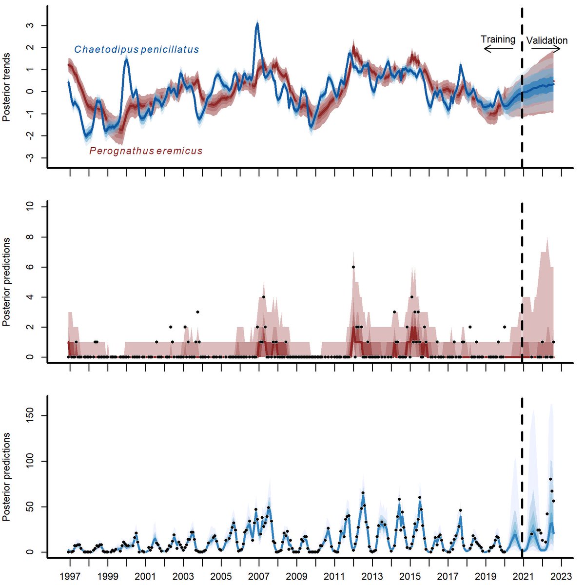 New preprint in <a href="/ecoevorxiv/">@EcoEvoRxiv</a> with <a href="/weecology/">weecology</a>. We use Hierarchical Dynamic Generalized Additive Models (DGAMs) to analyse and forecast community transitions in a desert rodent system. ecoevorxiv.org/repository/vie…. A brief summary thread 1/4