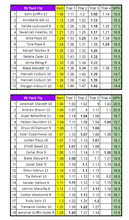 TRACK_TRHS's tweet photo. Day 1- 10 Yard Fly results!
Spring sports are back! #FeedTheCats #RRP https://t.co/YrWW9FkAAh