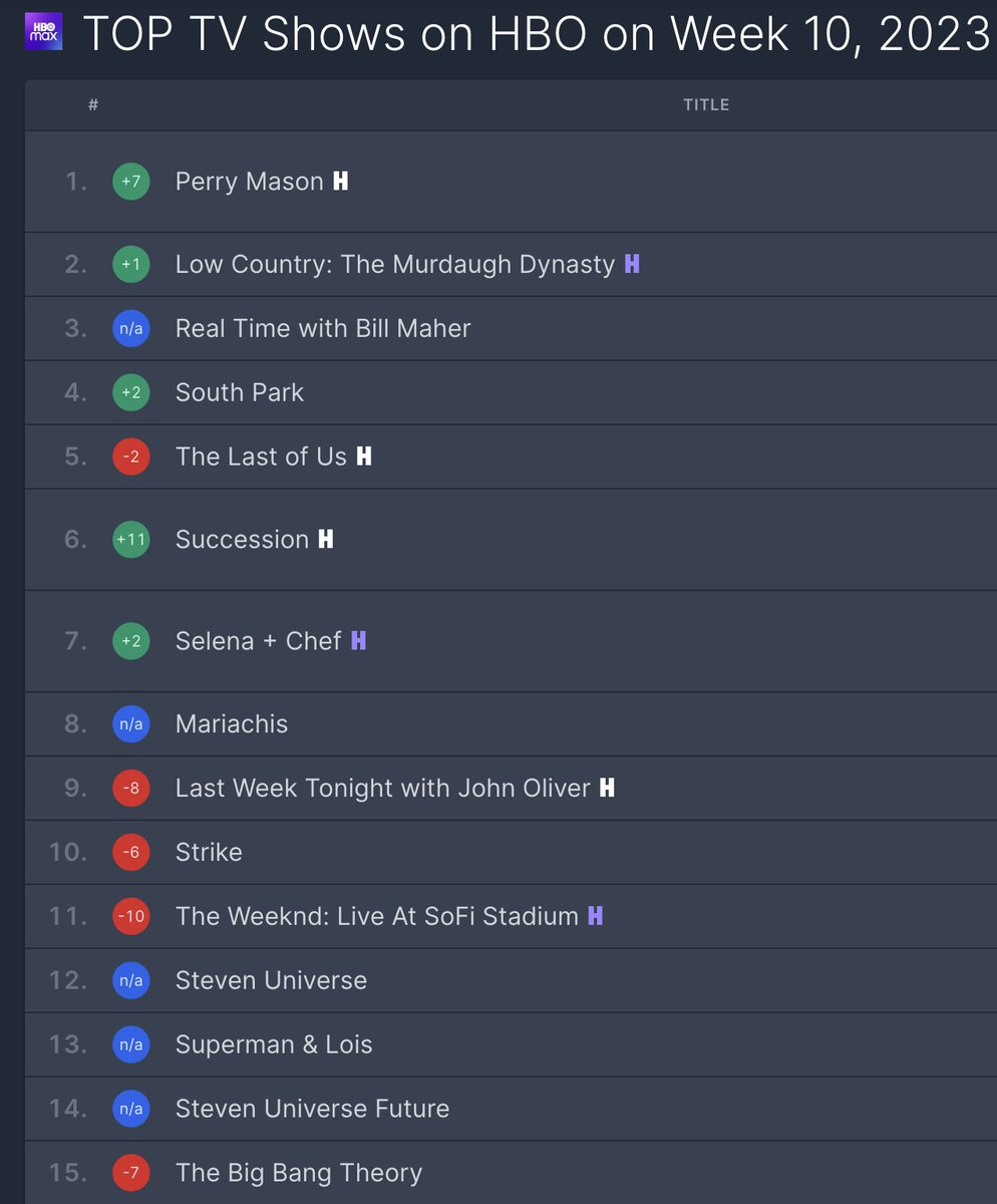 AwestruckVox's tweet photo. It's actually insane how popular Steven Universe still is, to the point that both shows were in the top 15 in ALL OF THE SHOWS ON HBO MAX IN THE US last week.

(Also, the only CN show in the top 15?!) https://t.co/bSK3axfUk9
