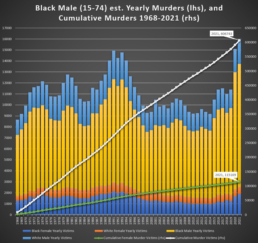 fentasyl's tweet image. Since 1968, Black Males (15-74) have murdered:
- 606,743
-- incl. 115,169 women

6.5% of Black Males (15-74), would be murderers, if each killed only once

Given unknowns, it's impossible to say for sure

4.5% of Black Males is more realistic

Learn why:
datahazard.substack.com/p/american-mur…