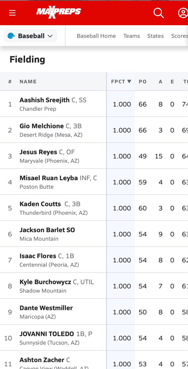 aashishsreejith's tweet image. Currently 13th in Arizona for throwing people out and 1st in Arizona for fielding percentage. Having a great defensive year so far! @CoachPerrone @MyRecruits_BB #defense #baseball #catcher #collegebaseball